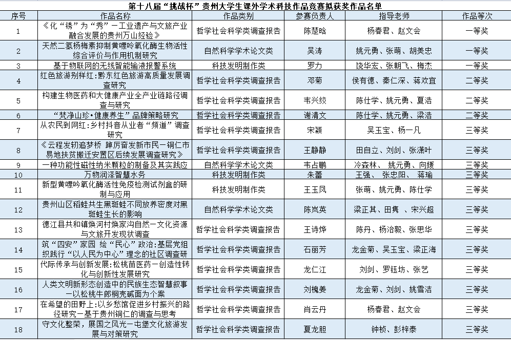 喜报！beat365官网在贵州省第十八届...