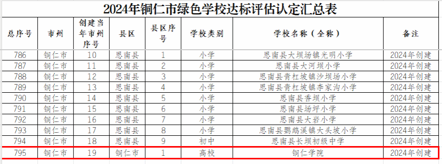 喜报：beat365官网荣获“贵州省绿色学校”称号