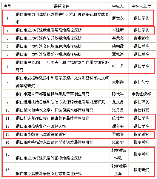 beat365官网获8项2017年铜仁市委重大课题 创历史新高